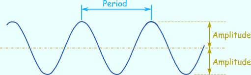 DEFINITION OF AMPLITUDE