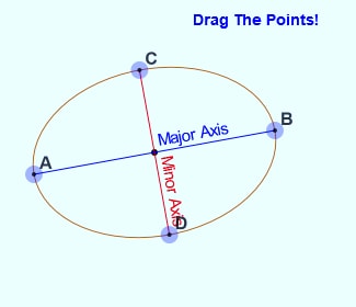 Definition of major axis