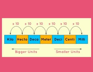 Definition of metric system