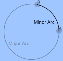 Definition of minorarc