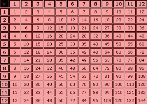 Definition of multiplication tables