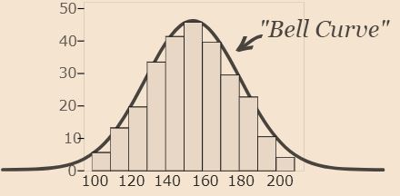 Definition of Normal Distribution 