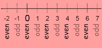 Definition of Odd Number