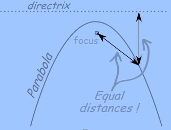 Definition of Parabola